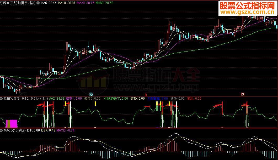 通达信OBV能量顶底指标公式附图源码