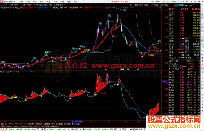 通达信天下无敌副图指标公式源码 附图