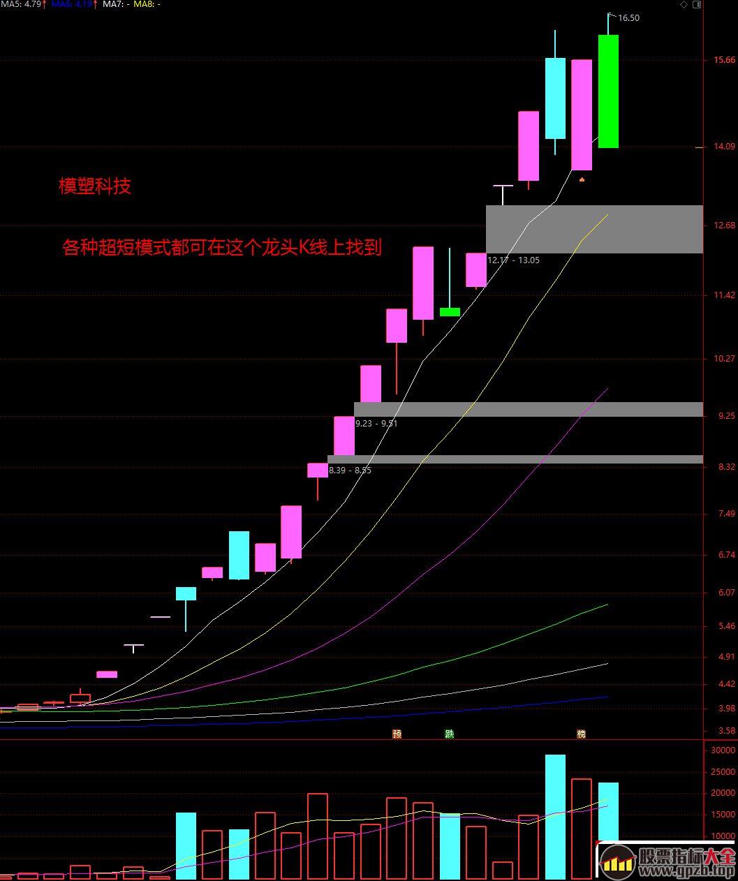 论周期内的各种模式——各路炒股大神的超短模式,股票指标大全（gpzb.top）