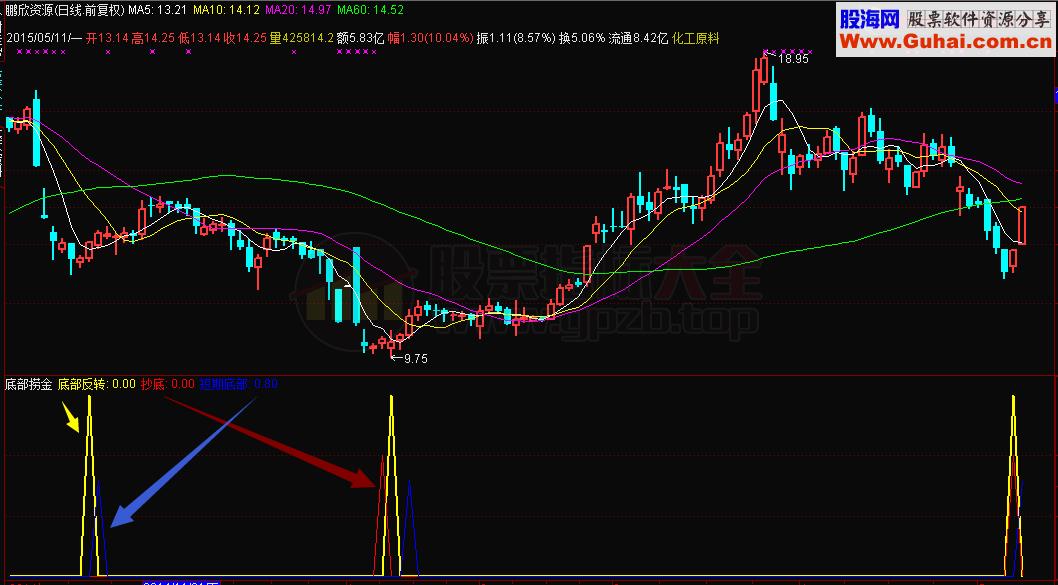 底部捞金副图公式 牛股黑马通吃实盘预警才是王道 说明