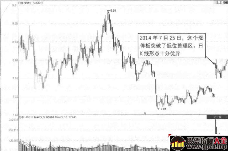 涨停板超短打板更多时候需要主观臆测与客观试仓结合（图解）,股票指标大全（gpzb.top）