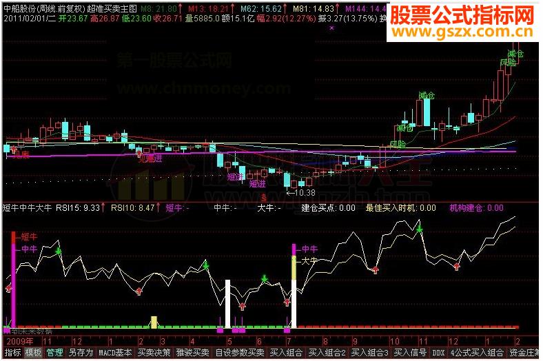 达信短牛中牛大牛副图-有未来慎用指标详解 