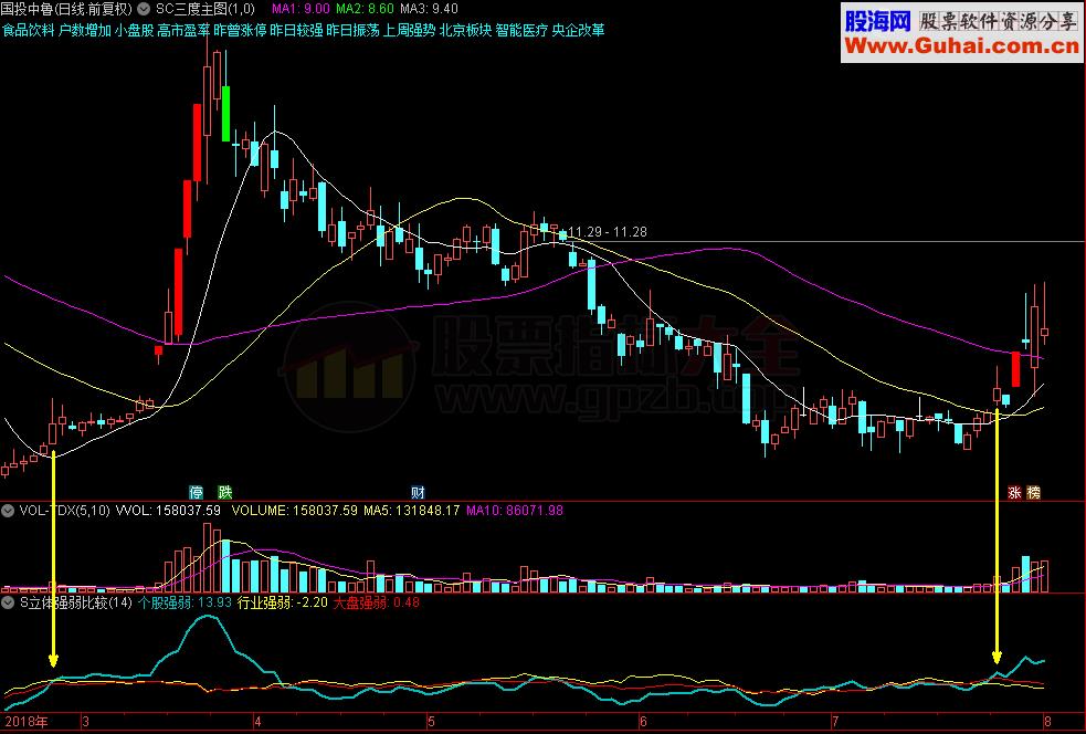 猎取强势：个股板块大盘三维强弱比较（通达信/指标/副图/贴图）