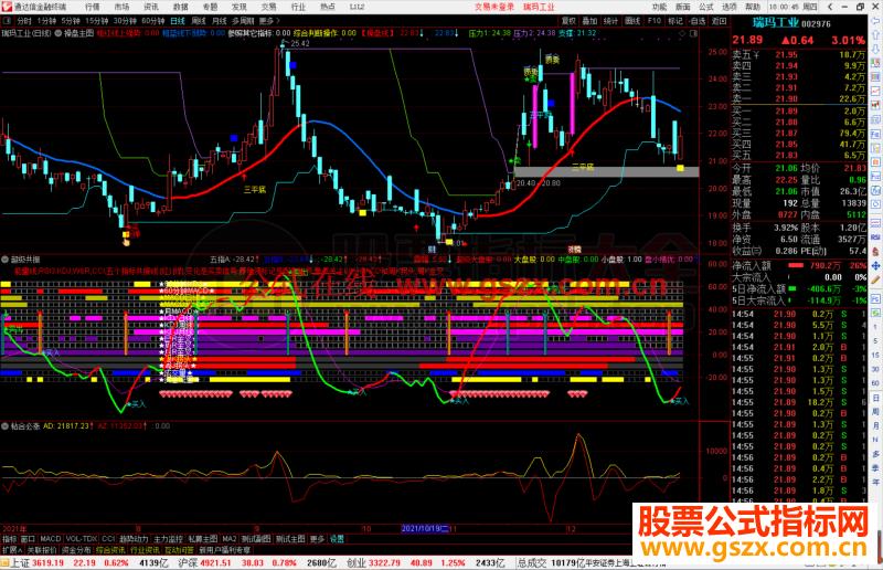 通达信多指标多周期超级共振副图指标公式源码