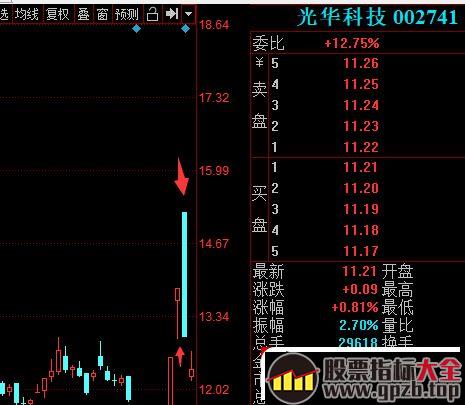 龙头战法失败的秘密：为什么别人用龙头战法大赚而你爆亏？龙头战法失效了吗！（图解）,股票指标大全（gpzb.top）