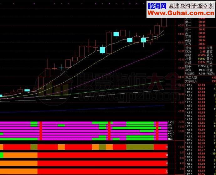 七指金叉 四喜临门（指标 幅图 通达信 贴图）