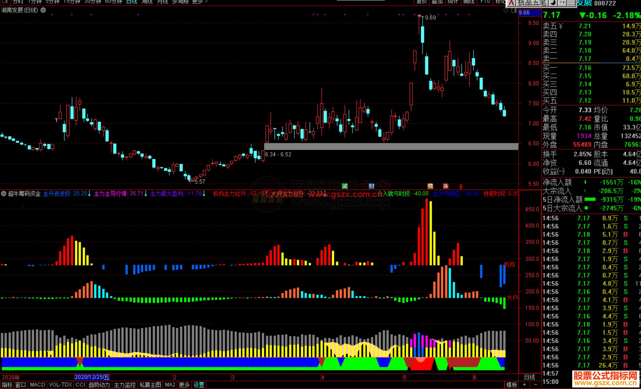 通达信超牛筹码资金副图指标 源码 贴图