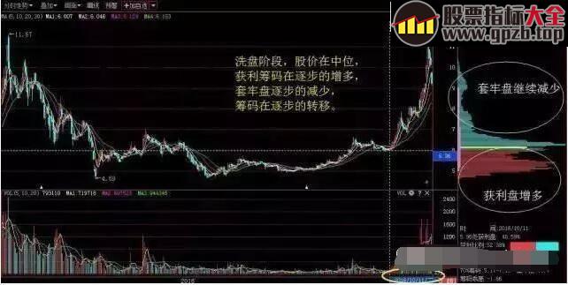 每日学堂 | 筹码分布识别主力动向的原理