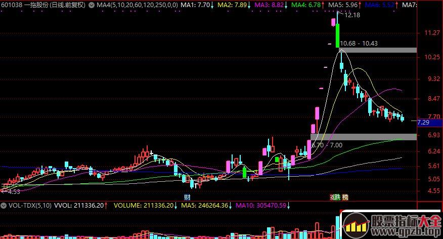 龙头打板战法，可能要彻底退出历史舞台？,股票指标大全（gpzb.top）