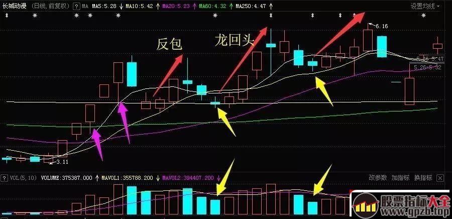 浅谈龙回头模式 深度教程（图解）,股票指标大全（gpzb.top）