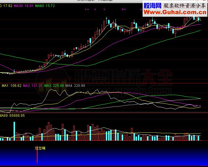 过左峰幅图公式 快速找到即将启动的股票