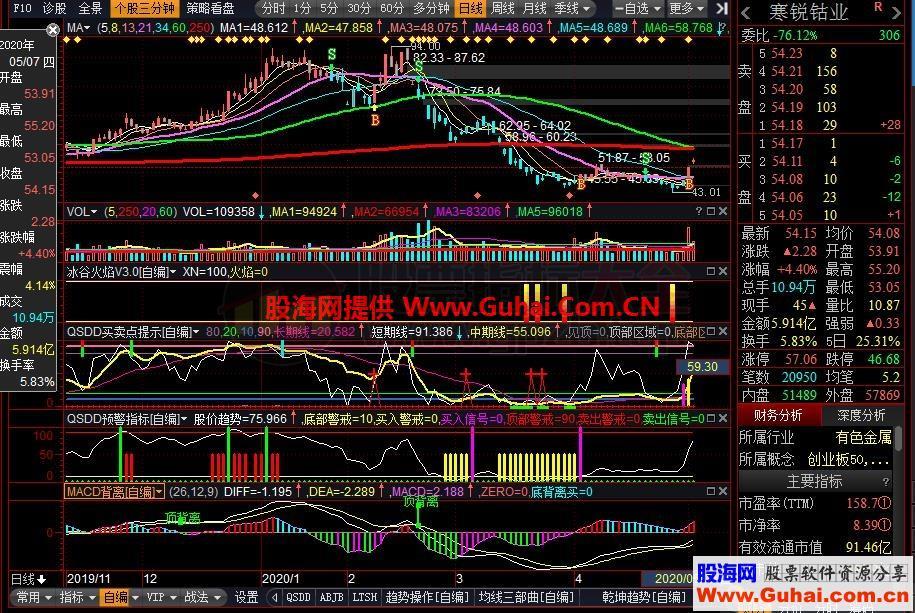 QSDD预警(指标、副图、益盟操盘手、贴图）