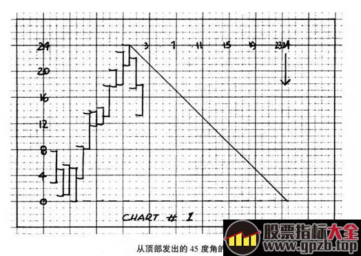 从顶部发出的45°角的趋势线