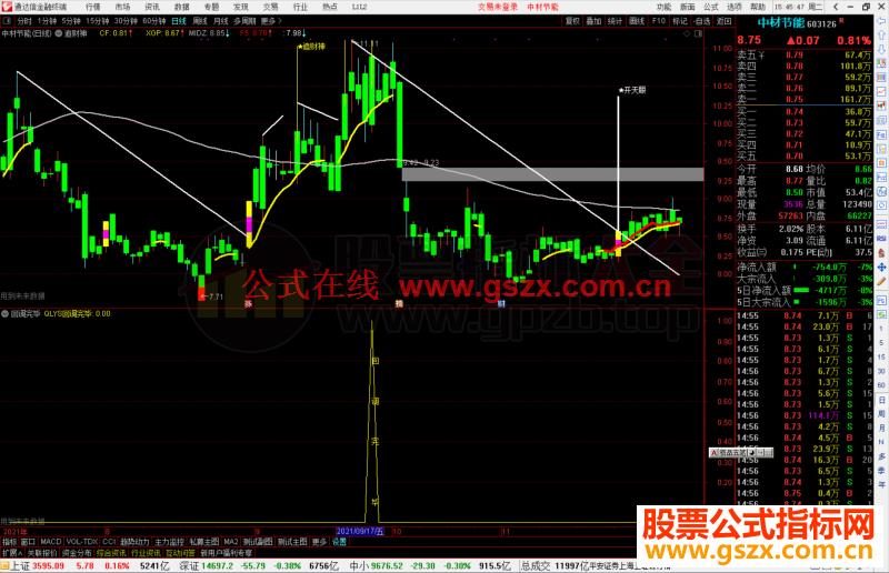 通达信回调完毕副图/选股预警源码 