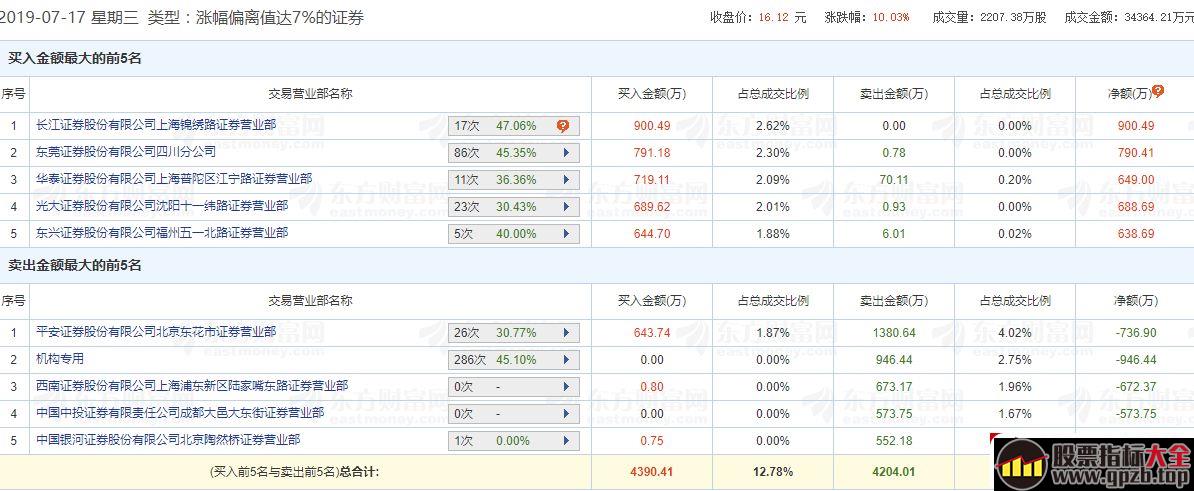 存量市场绞肉机行情下的超短线基本功：如何读懂龙虎榜?（图解）,股票指标大全（gpzb.top）