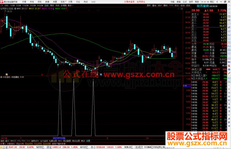 通达信中短通吃副图/选股预警指标公式源码测试图