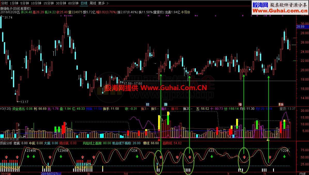 顶底分析副图公式（胜似金钻）无未来