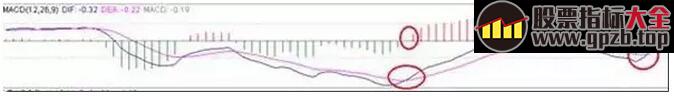  <p>MACD是一种典型的趋势性技术指标，可以将价格走势简单化。MACD的基础知识就不在这里赘述了，今天我们将详细解说MACD金叉买入法：</p><p>与多数技术指标类似， 以金叉代表买入信号，死叉代表卖出信号。如上图所示，白线DIFF上穿黄线DEA为金叉，同时柱体MACD由绿变红，表示由空头开始转向多头;反之则为死叉，同时柱体MACD由红变绿，表示由多头开始转向空头。由于MACD具有滞后性，在其买入或卖后都难以是最低或最高位，所以只将其定义为中期趋势买卖指标。</p><p>MACD指标金叉图解</p><p><img src='https://img2.cf8.com.cn/upload/topic/cfcd208495d565ef66e7dff9f98764da/201706/origin_1498536173311103.jpg'  ><strong>五类上涨概率极大的MACD金叉</strong></p><p>1、第二次金叉形成的时间最好和上次金叉形成期相隔不超过30—40天。</p><p><img src='https://img2.cf8.com.cn/upload/topic/cfcd208495d565ef66e7dff9f98764da/201706/origin_1498536186997872.jpg'  ></p><p>2、零轴上金叉，在30个交易日内出现过DIF死叉DEA但是又未死叉的。</p><p><img src='https://img2.cf8.com.cn/upload/topic/cfcd208495d565ef66e7dff9f98764da/201706/origin_1498536211790307.jpg'  ></p><p>3、一般性零轴上金叉。</p><p><img src='https://img2.cf8.com.cn/upload/topic/cfcd208495d565ef66e7dff9f98764da/201706/origin_1498536215927561.jpg'  ></p><p></p><p>4、零轴下二次金叉，和第一次金叉时间间隔30个交易日为宜。</p><p><img src='https://img2.cf8.com.cn/upload/topic/cfcd208495d565ef66e7dff9f98764da/201706/origin_1498536236418208.jpg'  ></p><p></p><p>5、零轴下金叉，并出现红柱。</p><p><img src='https://img2.cf8.com.cn/upload/topic/cfcd208495d565ef66e7dff9f98764da/201706/origin_1498536261203353.jpg'  ></p><p>金叉买，死叉卖，在实战中我们发现不是每次macd金叉形成时都会迎来一波上涨的，有时假金叉出现，会导致我们误判，下面详细讲解如何判别真假金叉。</p><p><strong>如何判断真假金叉</strong></p><p><img src='https://img2.cf8.com.cn/upload/topic/cfcd208495d565ef66e7dff9f98764da/201706/origin_1498536285125155.jpg'  ></p><p><strong>如果你想能及时规避这些假金叉，那么必须要按照下面方式严格执行：</strong></p><p><strong>细心可发现，四个假金叉有何共同之处，得出以下四大结论：</strong></p><p>1、Macd指标中0轴线以下的第一个金叉初期——坚决不买；</p><p>2、Macd指标中0轴线以下的第二个金叉初期——买入；3、Macd指标中0轴线以上的第一个金叉初期——果断买入；</p><p>4、Macd指标中0轴线以上的第二个金叉初期——慎买！</p><p>那什么样的金叉才能真正的对股价方向和买卖时机做出研判？</p><p><img src='https://img2.cf8.com.cn/upload/topic/cfcd208495d565ef66e7dff9f98764da/201706/origin_1498536302233651.jpg'  >主力无孔不入，假金叉无处不在图中蓝色标记部分都是假金叉。我们可以看到粉色标注的macd红柱不仅数量在稳步递增，而且红柱的长度也在逐渐变高。可以发现，一个真金叉的形成必须有macd红柱的数量与高度的支撑。</p><p><br/></p>