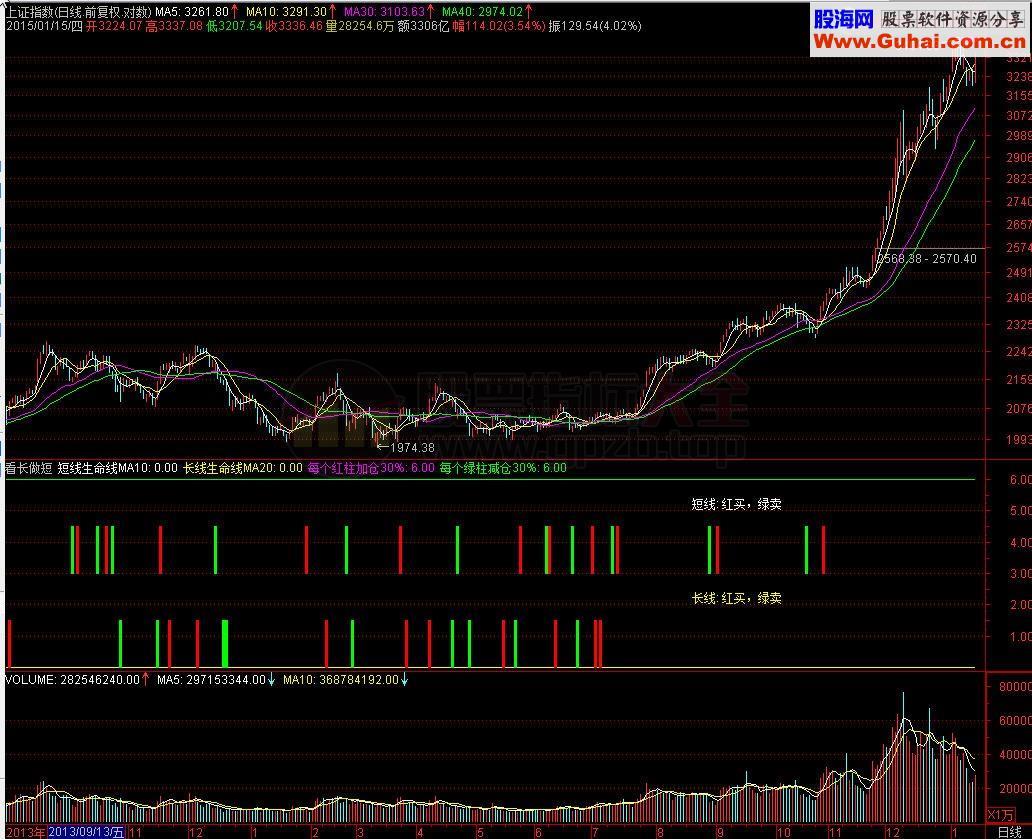 看长做短副图和选股公式