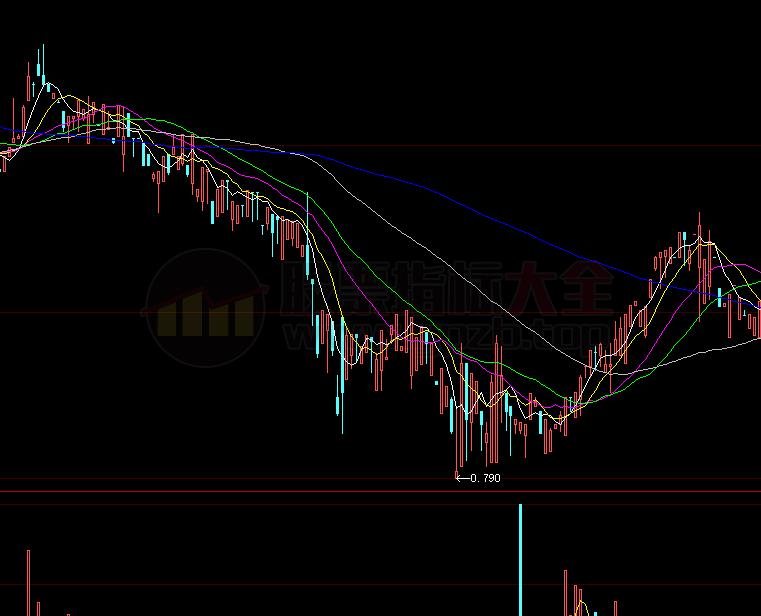 通达信板块指数指标公式(通达信公式)