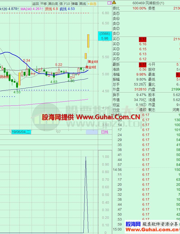 突破前高选牛股（飞狐交易师可做副图、可做选股预警）