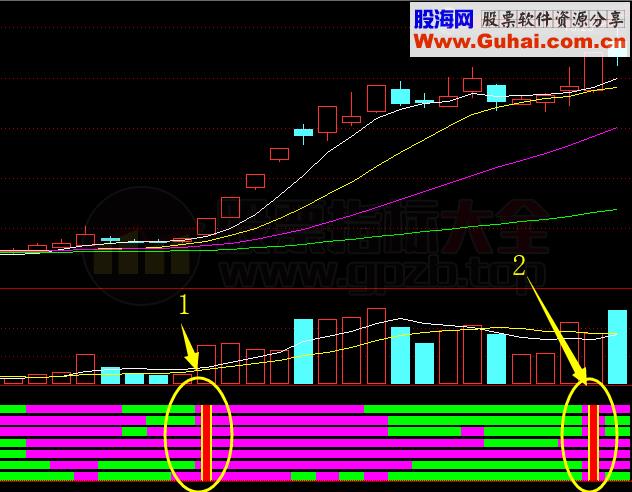 七指金叉 四喜临门（指标 幅图 通达信 贴图）