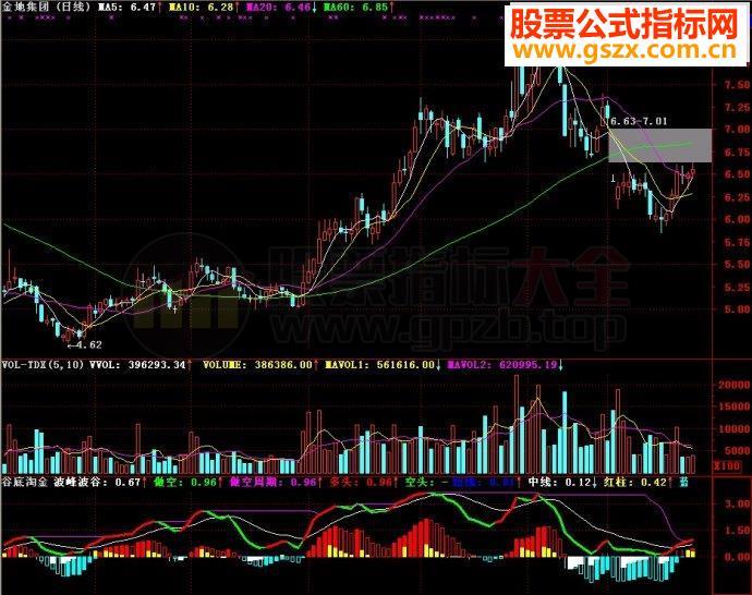 通达信谷底淘金副图源码