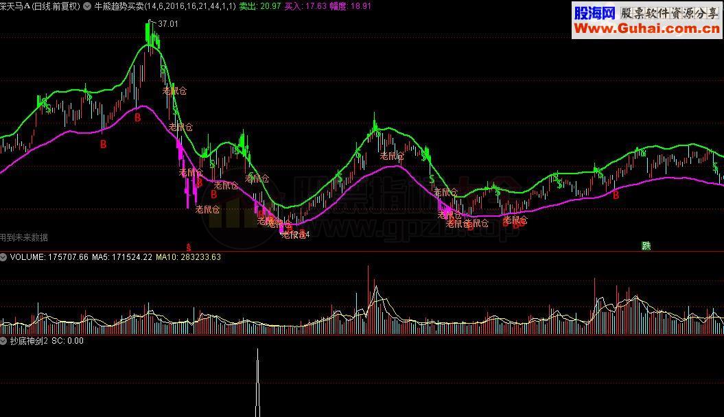 抄底神剑选股公式 信号少