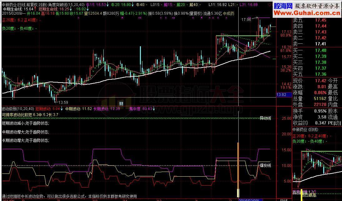 波动级别副图公式 兼排序选股三合一公式指标 值得拥有