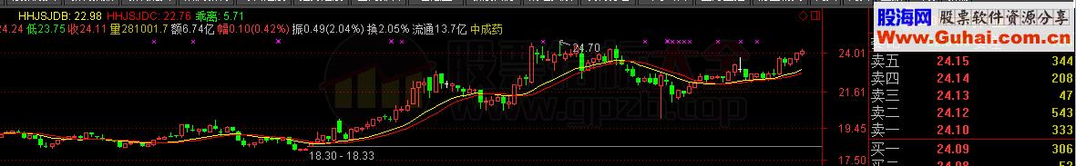 最新的经传智能辅助主图指标 源码