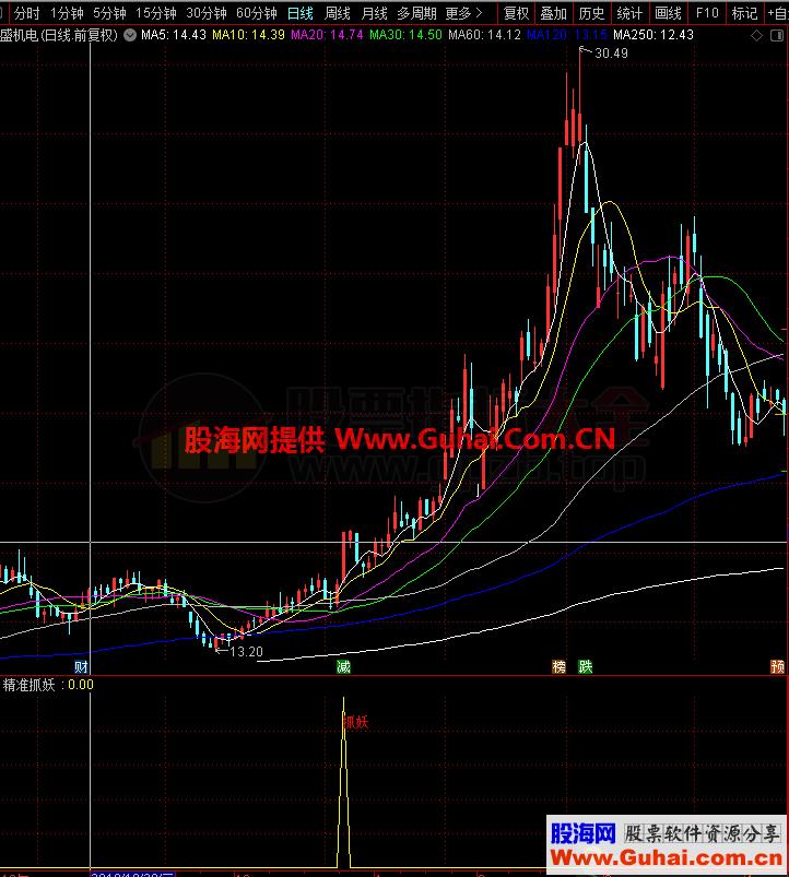 精准抓妖（指标、副图、通达信、贴图）