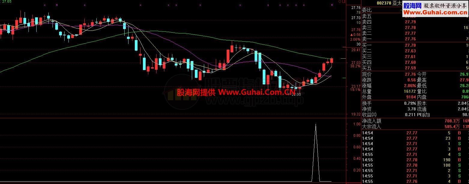 MACD三背离选股和副图（副图，选股公式）