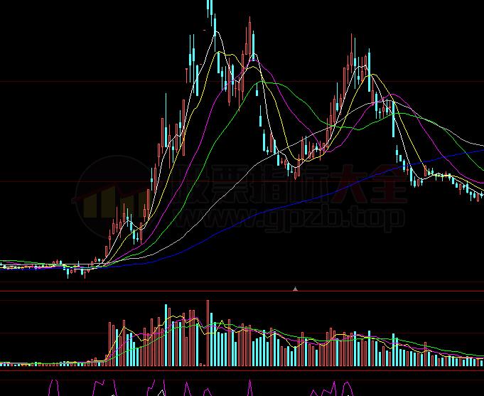 通达信买卖趋势主图指标公式(通达信公式)