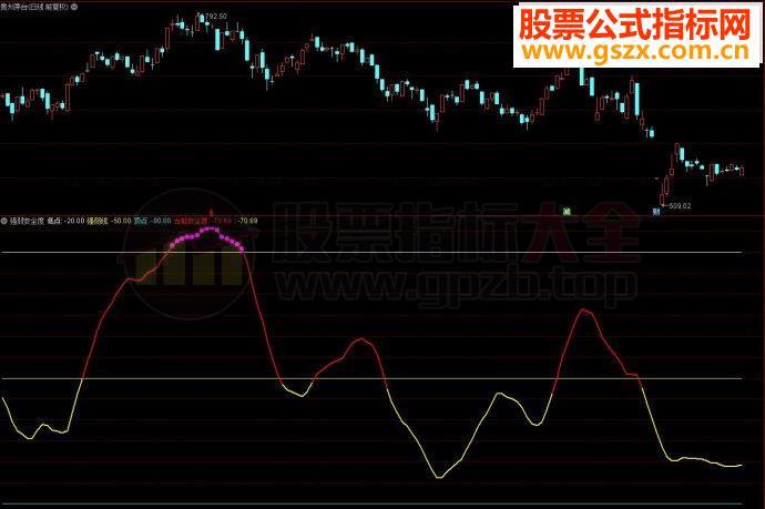 通达信强弱安全度副图指标公式