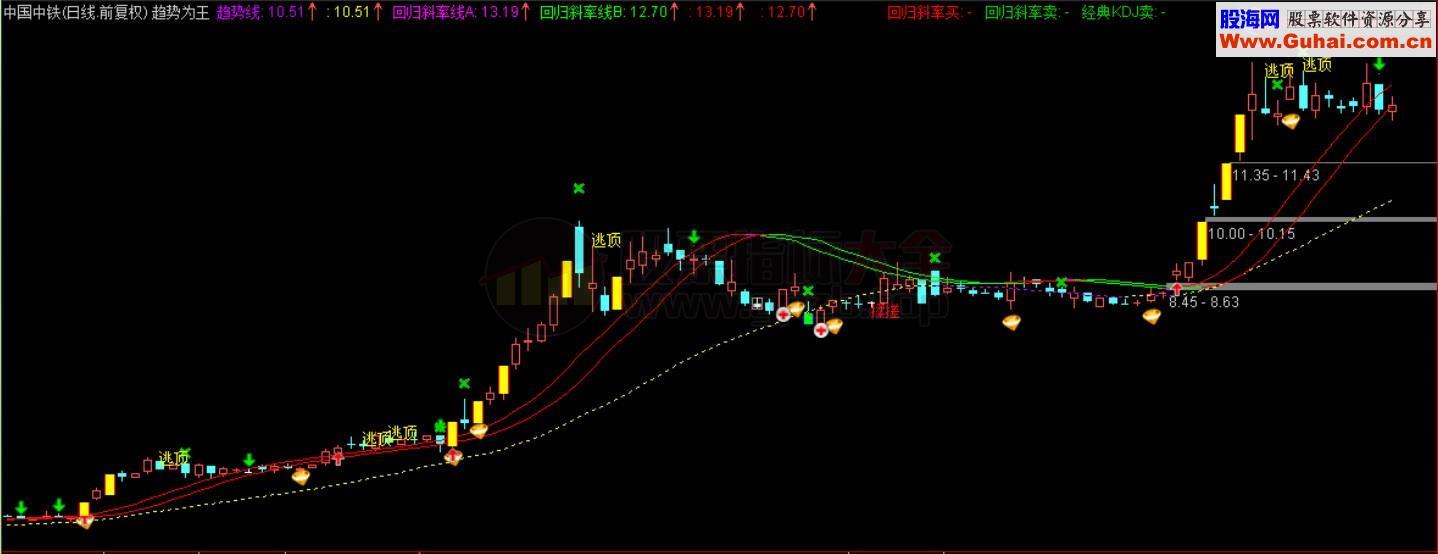 趋势为王 抓牛主图指标 源码 说明 不是精品我不发