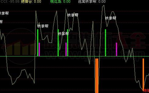 好用的CCI(指标、副图、通达信、贴图) 使用说明