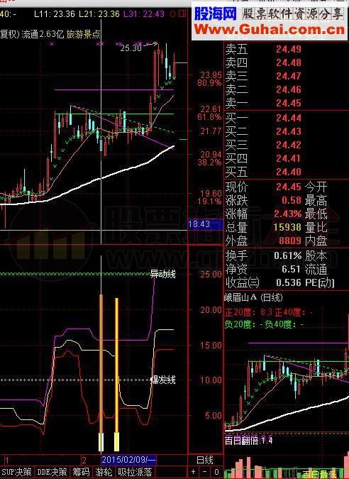 波动级别副图公式 兼排序选股三合一公式指标 值得拥有