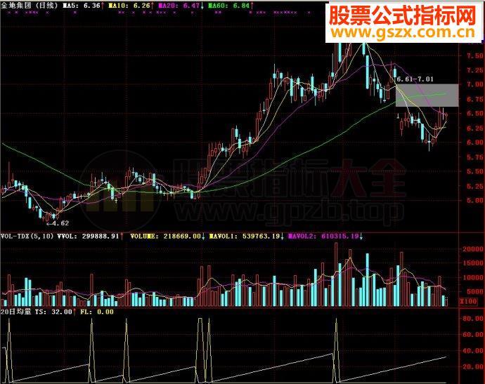 通达信20日均量副图源码