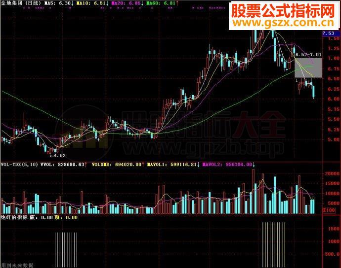 通达信指标绝好的指标副图源码