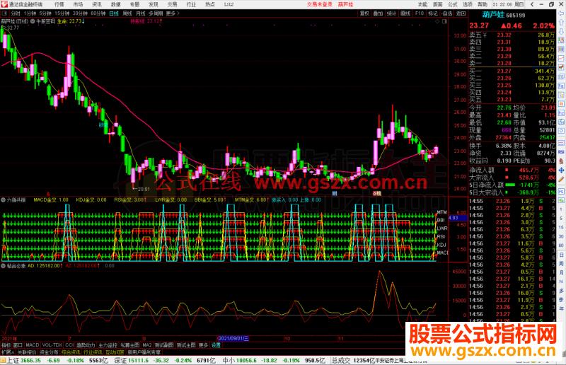 通达信六指共振副图/选股预警指标公式源码附图