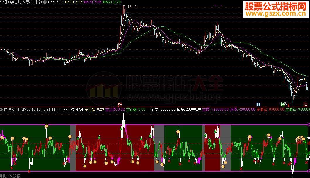 通达信 波段顶底区域源码副图