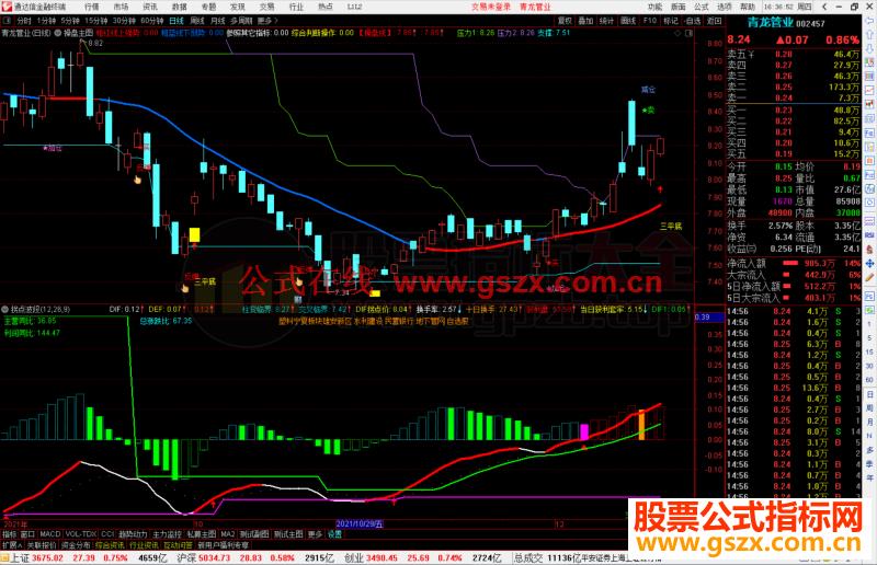 通达信拐点波段副图指标公式源码