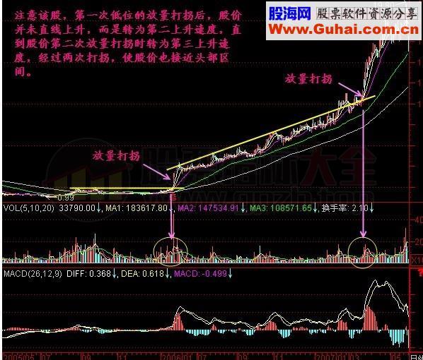 放量打拐选股公式 原理 源码