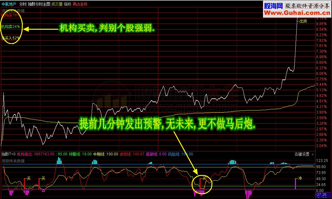 独醉分时主图副图公式 条件预警选股 