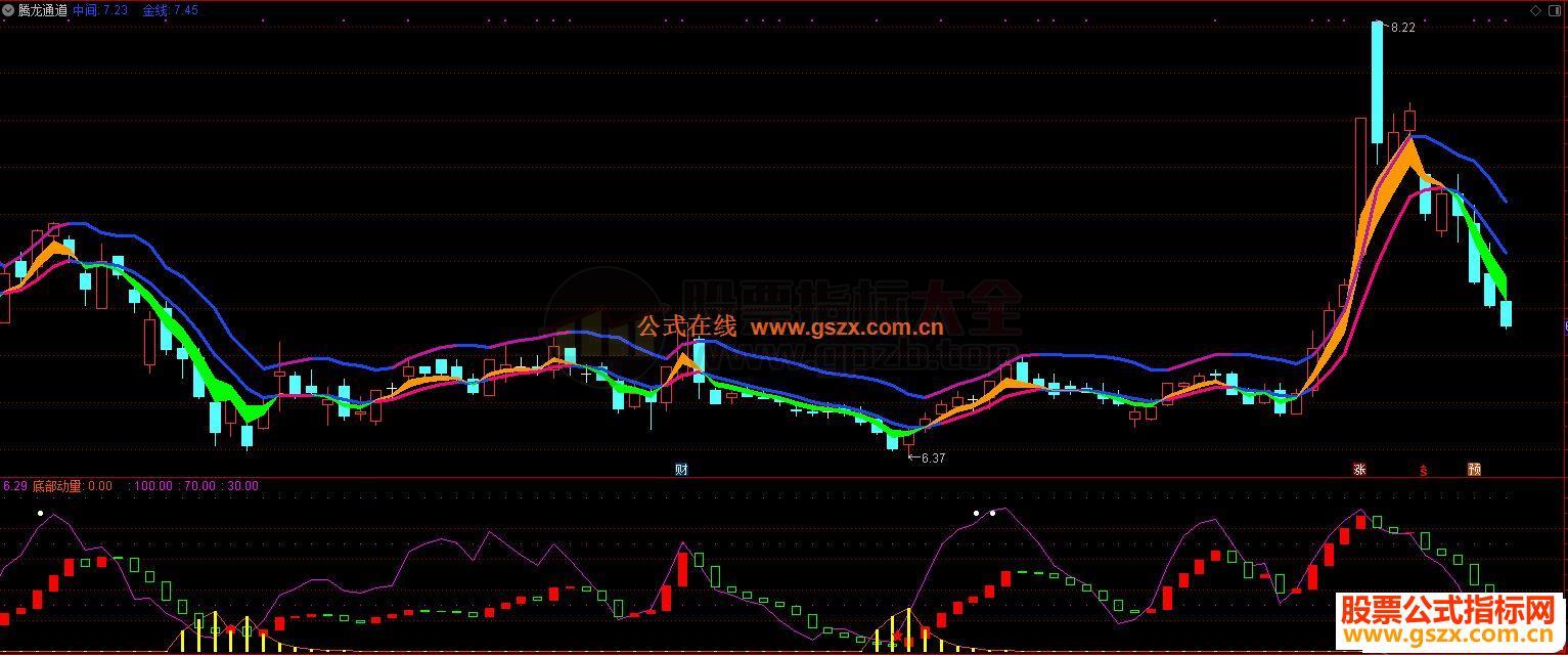 通达信腾龙通道副图指标 大智慧&无加密