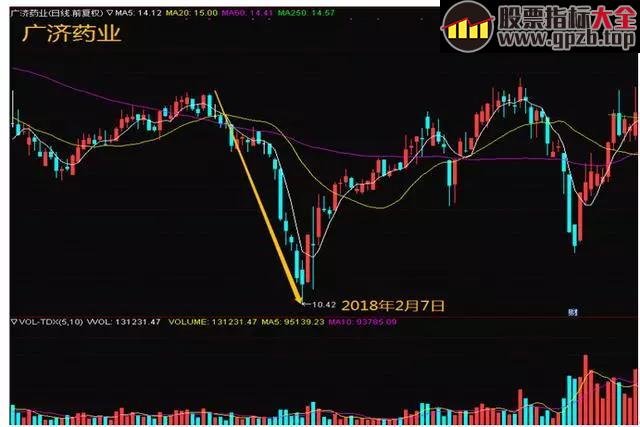 精准捕捉“超跌反弹股”的8个步骤，每次交易都保持5%-30%的收益！ 