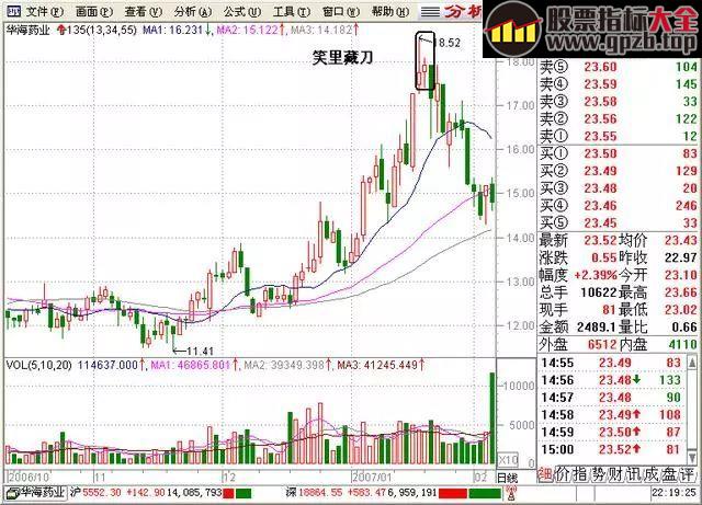 【绝密战法】退休老股民曝光不易被套， 其秘诀居然是运用“135”战法！