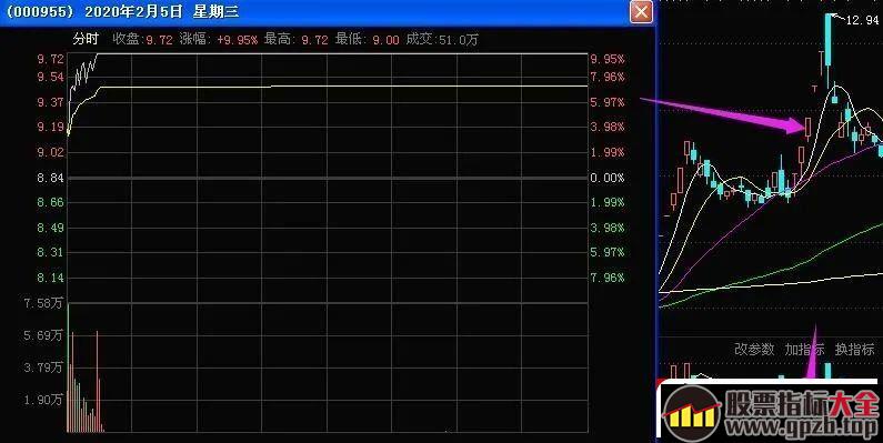 加速板战法之开篇：加速一致板的买点与选股技巧 深度教程（图解）,股票指标大全（gpzb.top）