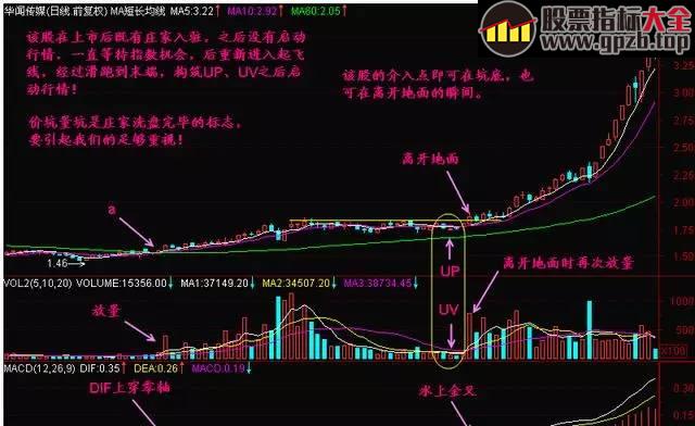 【K线】一位庄家真言：一旦遇到跑道坑，不懂炒股也能轻松盈利，千万要珍惜收藏