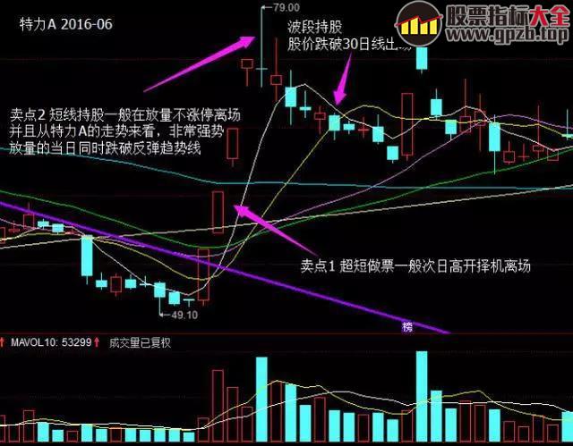 精准捕捉“超跌反弹股”的8个步骤，每次交易都保持5%-30%的收益！ 